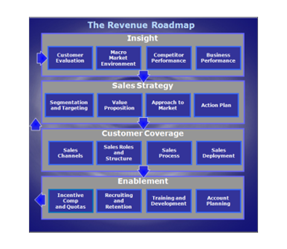 The Revenue Roadmap: Customer Coverage And Sales Enablement