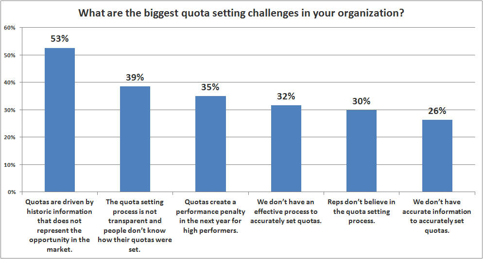 improving sales quotas