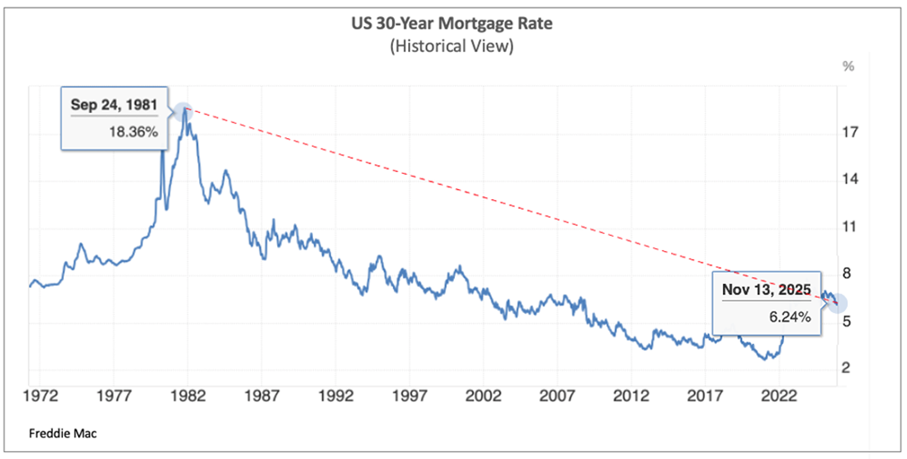 mortgage interest rates