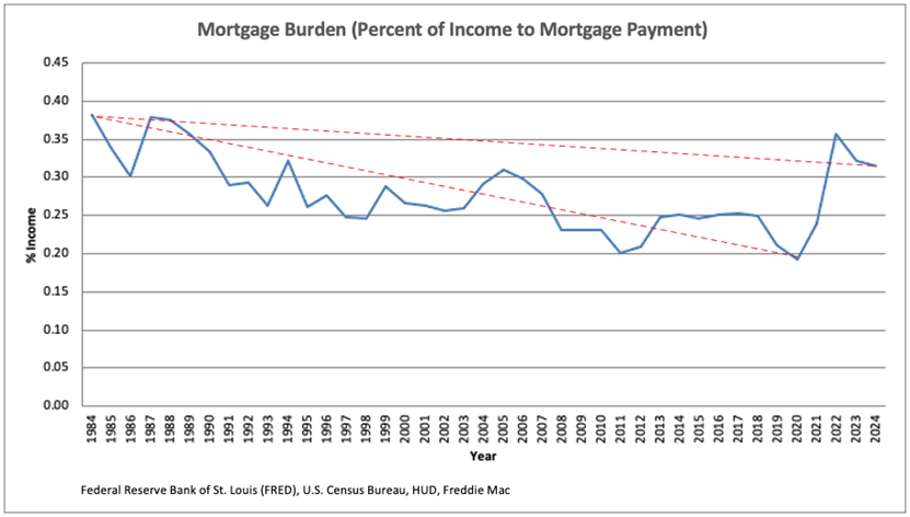 mortgage interest rates