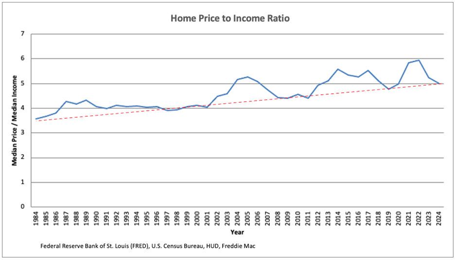 mortgage interest rates