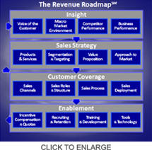 Choosing the Right Contract Value - Recognized Revenue