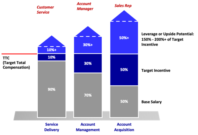 Pay Compression – an Unconventional Approach for Sales