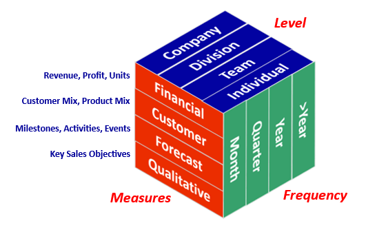 Measures and Performance