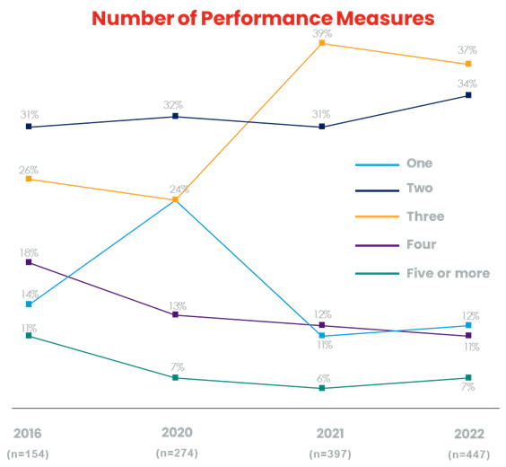 Performance Measuring