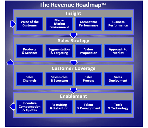 The Revenue Roadmap - Customer Coverage And Sales Enablement