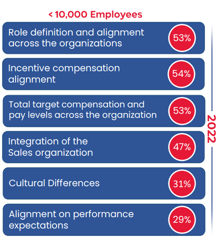 2022 Sales Compensation Programs and Practices