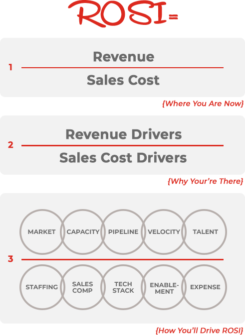 Return on Sales Investment - ROSI
