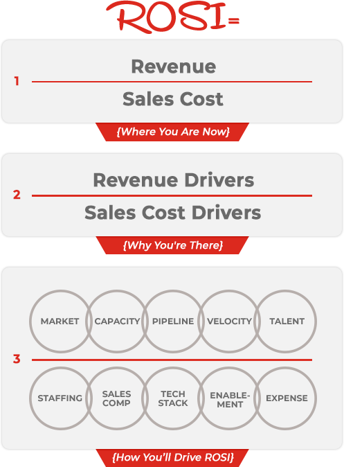 B2B sales strategies - return on sales investment