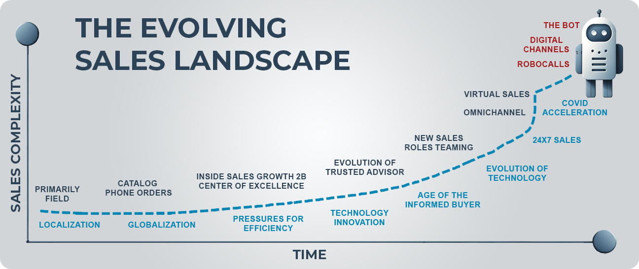 The Evolving Sales Landscape - Modern Sales Strategies