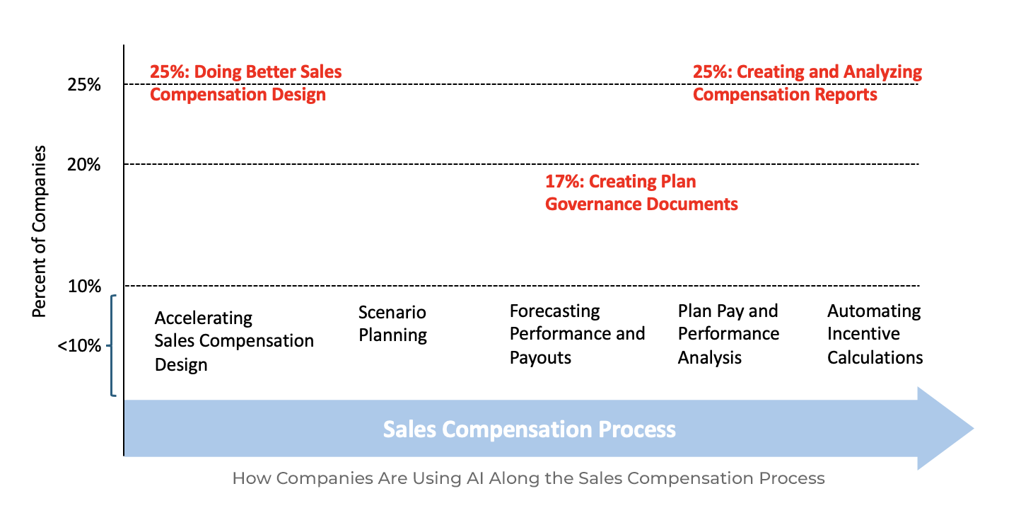 How Companies Are Using AI Along the Sales Compensation Process