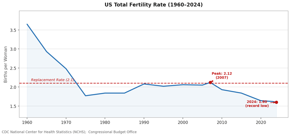Line chart showing U.S. total fertility rate from 1960 to 2036, declining from 3.0 to a record low of 1.60 in 2024, well below the 2.1 replacement rate