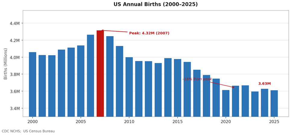Bar chart showing U.S. annual births from 2000 to 2025, peaking at 4.32 million in 2007 and declining 16 percent to 3.63 million
