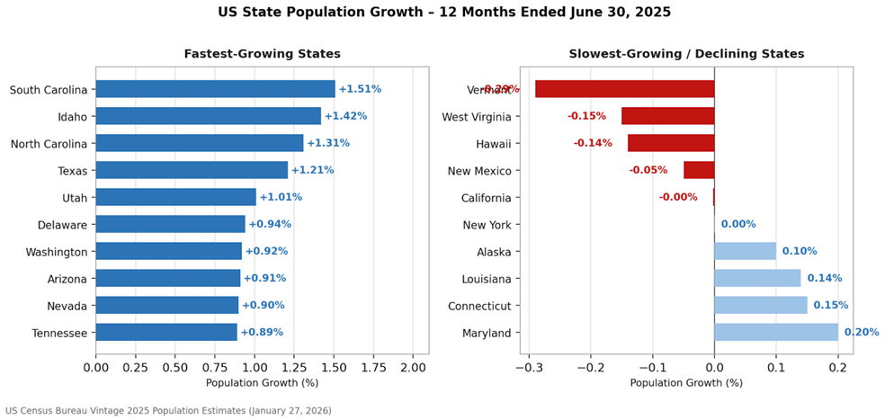 Horizontal bar chart comparing fastest-growing U.S. states led by South Carolina at 1.51 percent and slowest-growing states led by Vermont at negative 0.28 percent for the 12 months ended June 2025