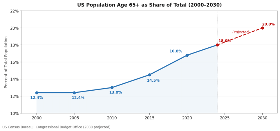 Line chart showing Americans aged 65 and older as a percent of total population, rising from 12.4 percent in 2000 to a projected 20 percent by 2030