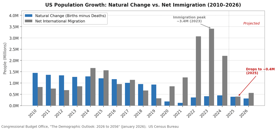 Bar chart comparing U.S. population growth from natural change versus net immigration from 2010 to 2026, showing immigration peaked at 3.4 million in 2023 and dropped to approximately 0.4 million in 2025