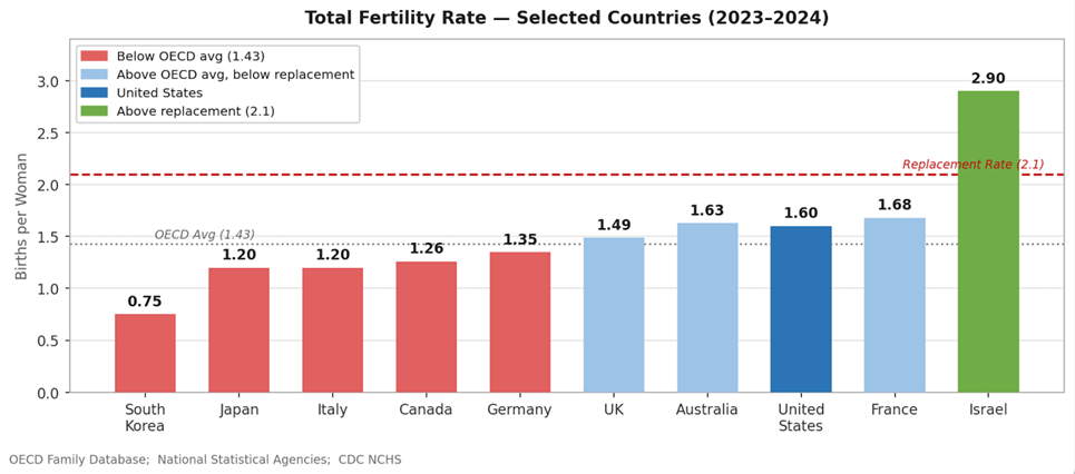Bar chart comparing total fertility rates across selected countries in 2023 to 2024, from South Korea at 0.75 to Israel at 2.90, with the U.S. at 1.60 and the OECD average at 1.43