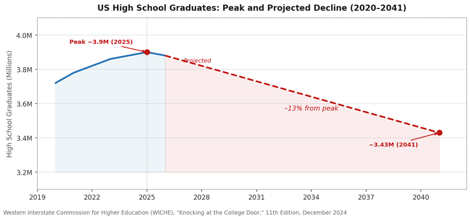 Line chart showing U.S. high school graduates peaking at approximately 3.9 million in 2025 and projected to decline 13 percent to 3.43 million by 2041